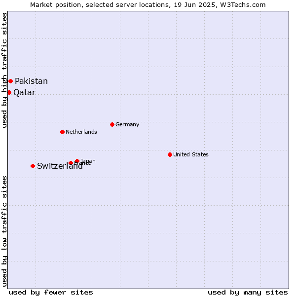 Market position of Switzerland vs. Pakistan vs. Qatar