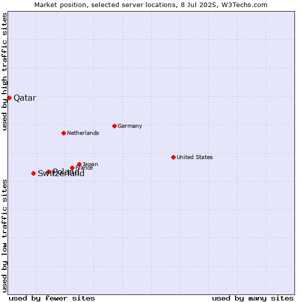 Market position of Poland vs. Switzerland vs. Qatar