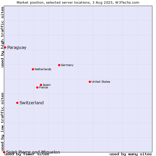 Market position of Switzerland vs. Paraguay vs. Saint Pierre and Miquelon