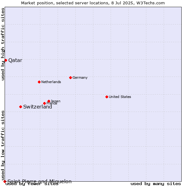 Market position of Switzerland vs. Qatar vs. Saint Pierre and Miquelon