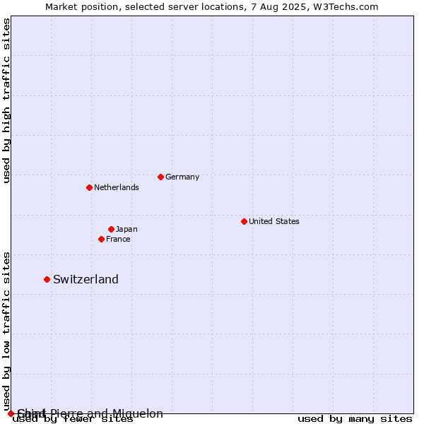 Market position of Switzerland vs. Saint Pierre and Miquelon vs. Chad