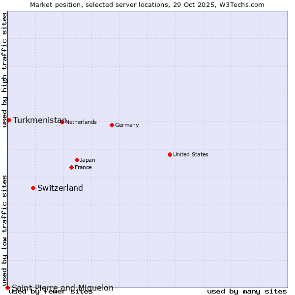 Market position of Switzerland vs. Turkmenistan vs. Saint Pierre and Miquelon