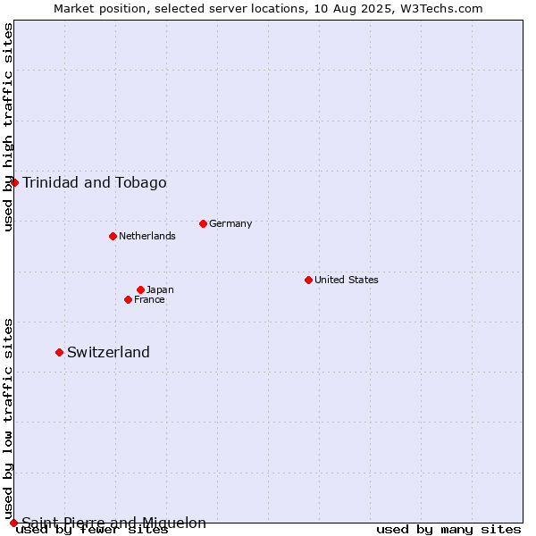 Market position of Switzerland vs. Trinidad and Tobago vs. Saint Pierre and Miquelon