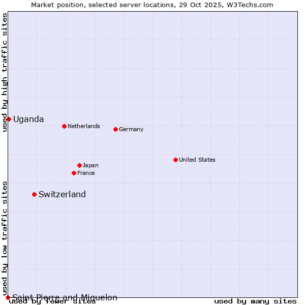 Market position of Switzerland vs. Uganda vs. Saint Pierre and Miquelon