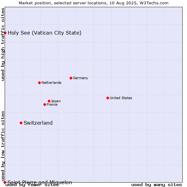 Market position of Switzerland vs. Holy See (Vatican City State) vs. Saint Pierre and Miquelon