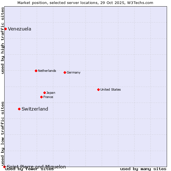 Market position of Switzerland vs. Venezuela vs. Saint Pierre and Miquelon