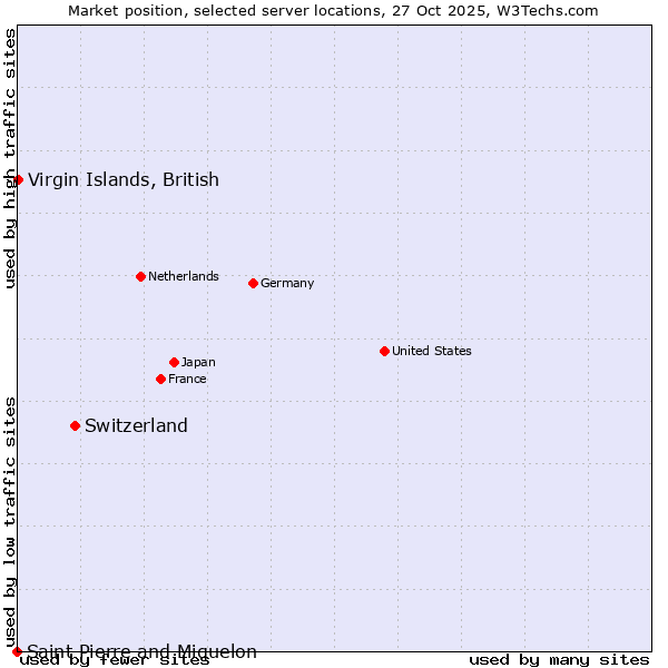 Market position of Switzerland vs. Virgin Islands, British vs. Saint Pierre and Miquelon