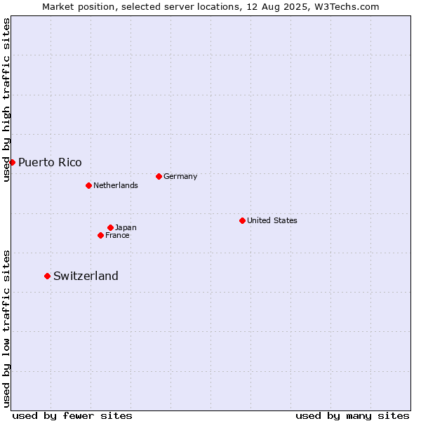 Market position of Switzerland vs. Puerto Rico