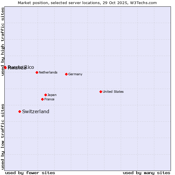 Market position of Switzerland vs. Rwanda vs. Puerto Rico