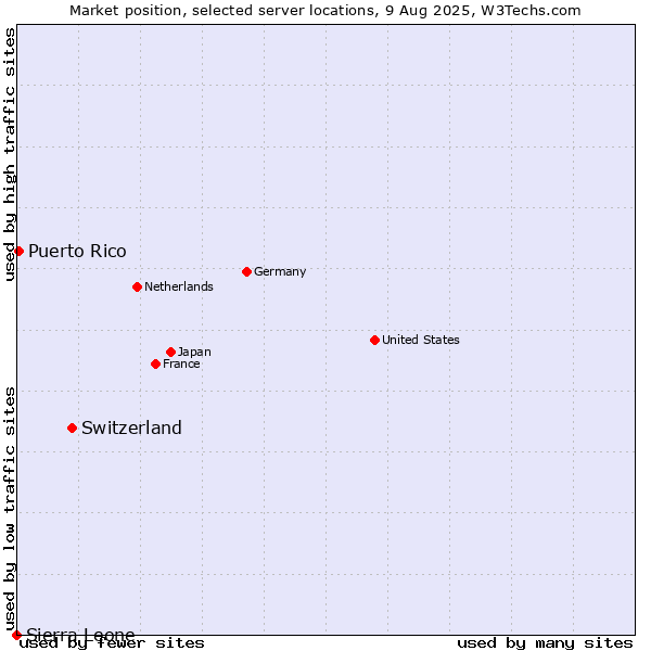 Market position of Switzerland vs. Puerto Rico vs. Sierra Leone