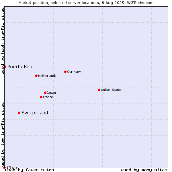 Market position of Switzerland vs. Puerto Rico vs. Chad