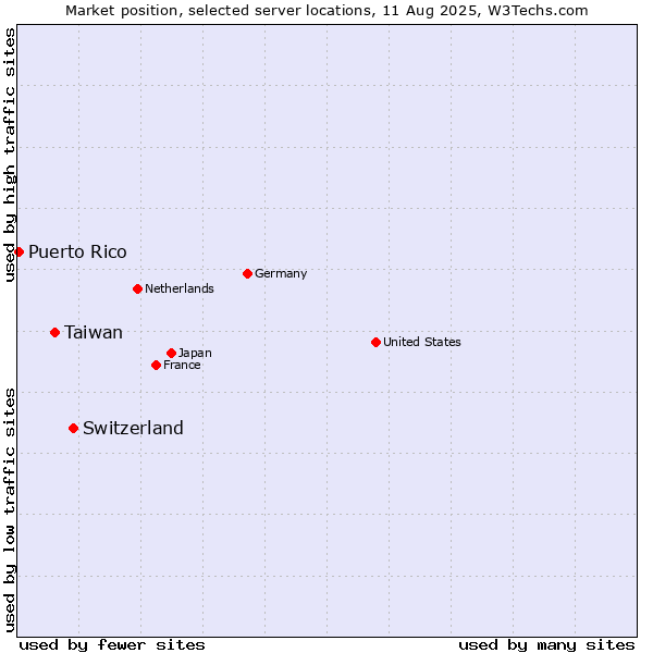 Market position of Switzerland vs. Taiwan vs. Puerto Rico