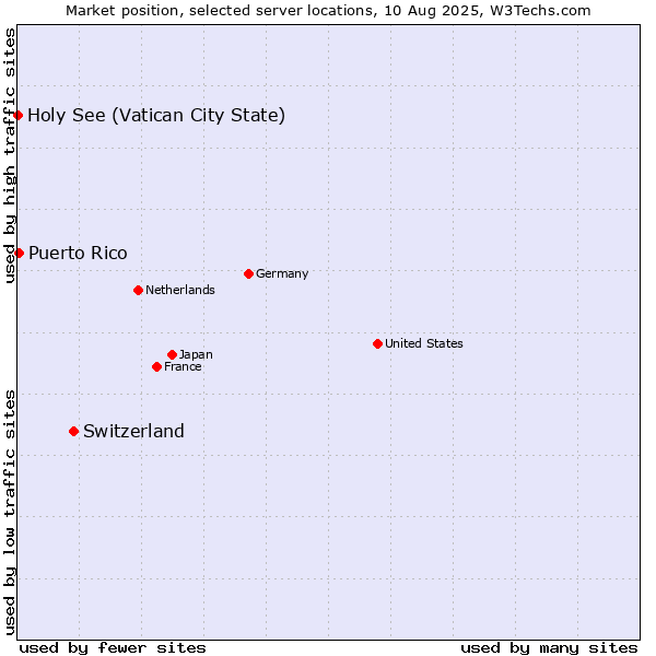 Market position of Switzerland vs. Puerto Rico vs. Holy See (Vatican City State)