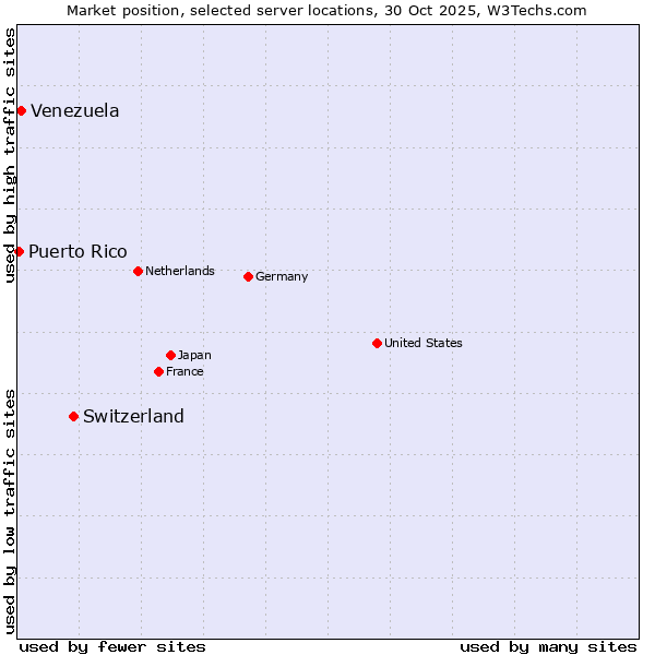 Market position of Switzerland vs. Venezuela vs. Puerto Rico