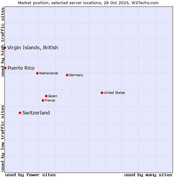 Market position of Switzerland vs. Puerto Rico vs. Virgin Islands, British
