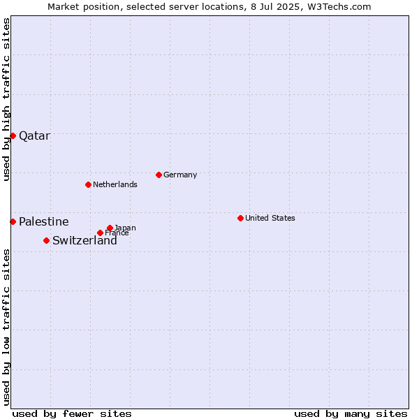 Market position of Switzerland vs. Qatar vs. Palestine