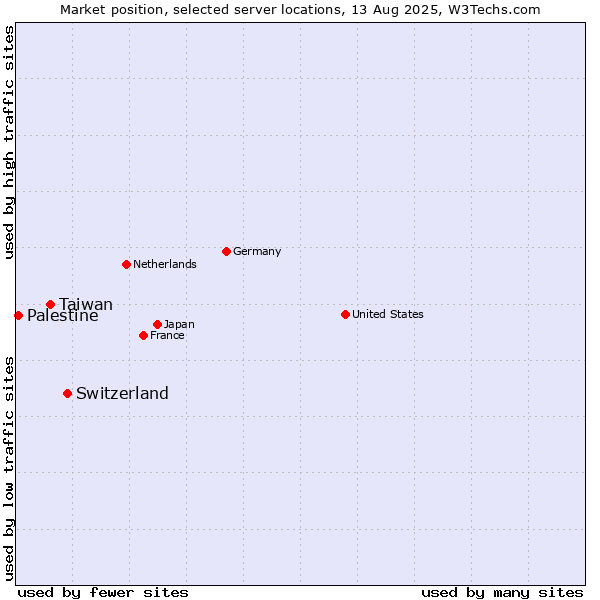 Market position of Switzerland vs. Taiwan vs. Palestine