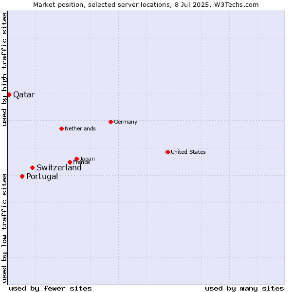 Market position of Switzerland vs. Portugal vs. Qatar