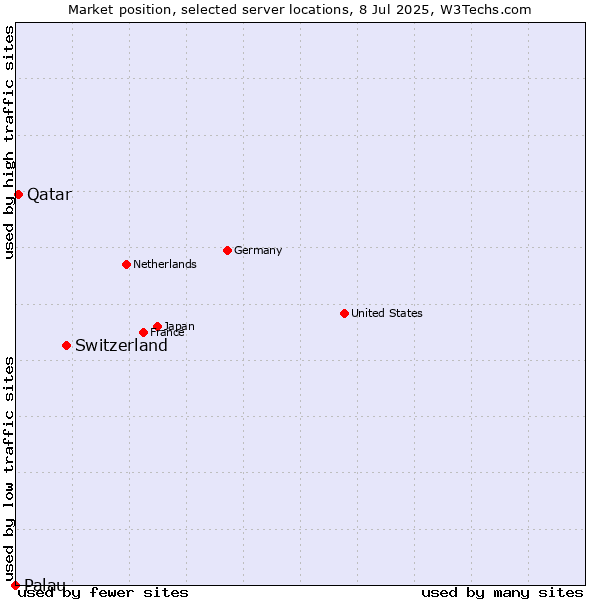 Market position of Switzerland vs. Qatar vs. Palau