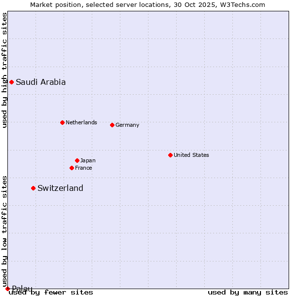 Market position of Switzerland vs. Saudi Arabia vs. Palau
