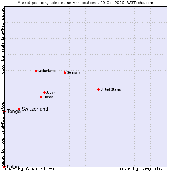 Market position of Switzerland vs. Tonga vs. Palau