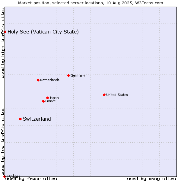 Market position of Switzerland vs. Holy See (Vatican City State) vs. Palau