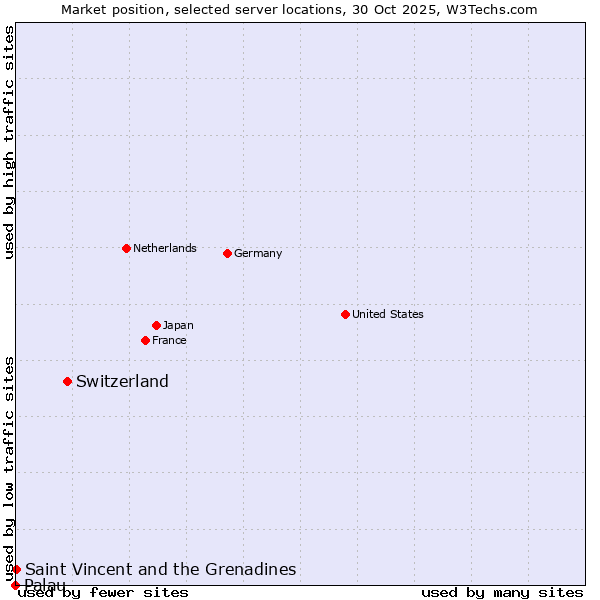 Market position of Switzerland vs. Saint Vincent and the Grenadines vs. Palau