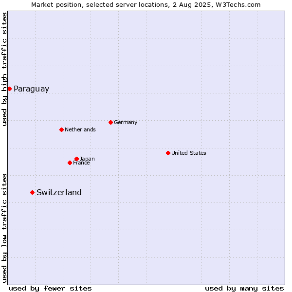 Market position of Switzerland vs. Paraguay