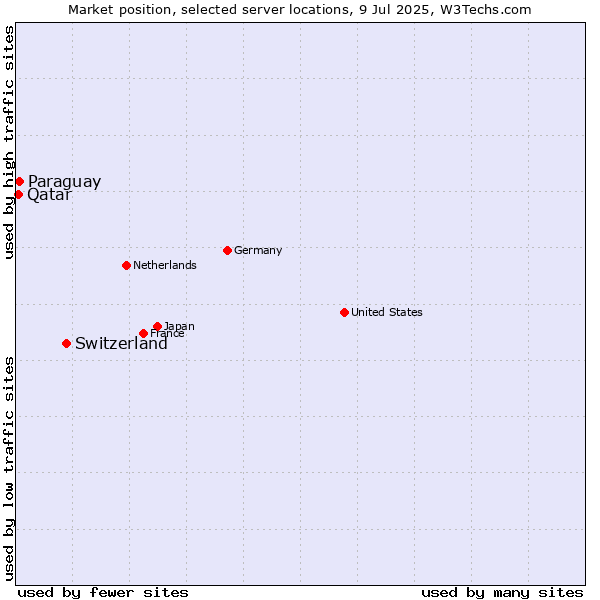 Market position of Switzerland vs. Paraguay vs. Qatar