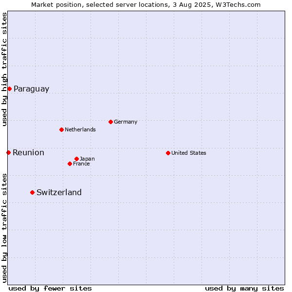 Market position of Switzerland vs. Paraguay vs. Reunion