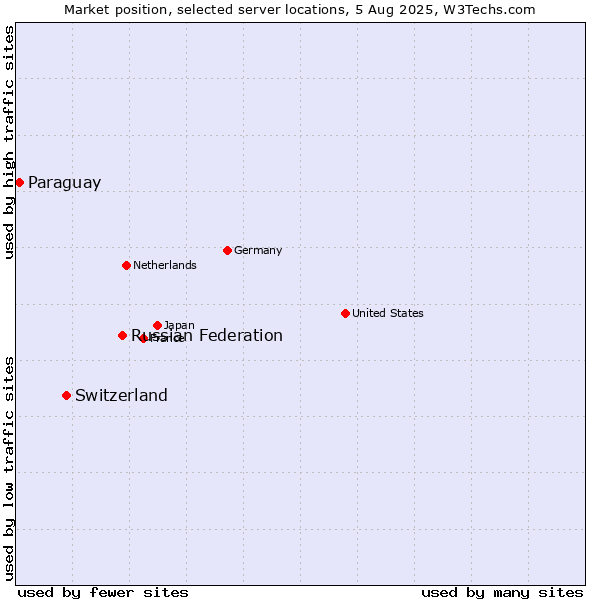 Market position of Russian Federation vs. Switzerland vs. Paraguay