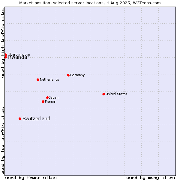 Market position of Switzerland vs. Paraguay vs. Rwanda