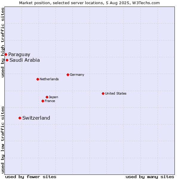 Market position of Switzerland vs. Saudi Arabia vs. Paraguay