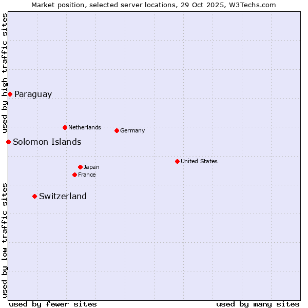 Market position of Switzerland vs. Paraguay vs. Solomon Islands