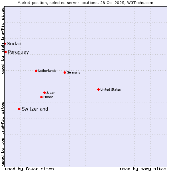 Market position of Switzerland vs. Paraguay vs. Sudan