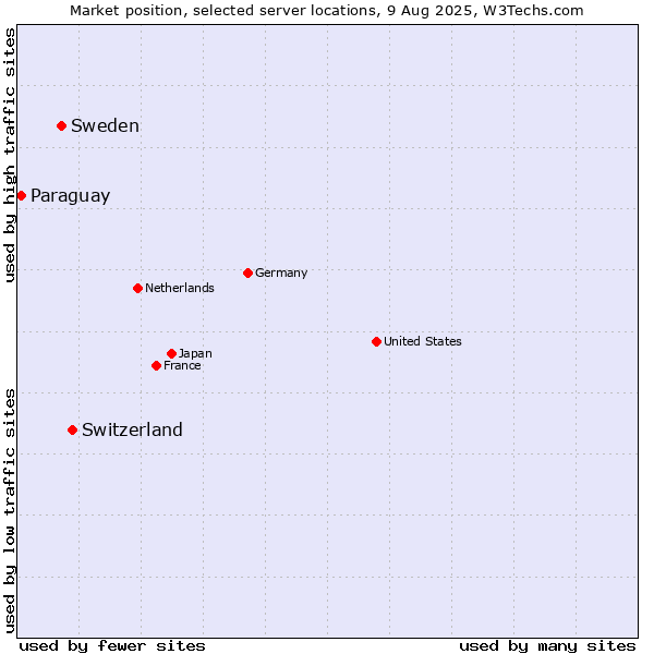 Market position of Switzerland vs. Sweden vs. Paraguay