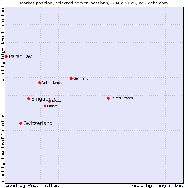 Market position of Singapore vs. Switzerland vs. Paraguay