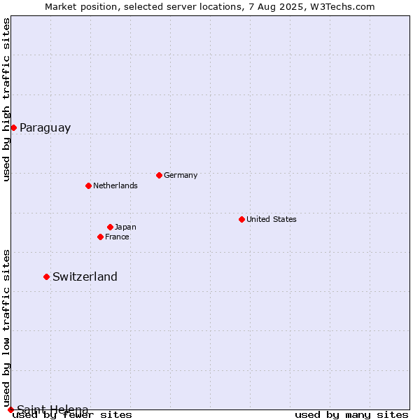 Market position of Switzerland vs. Paraguay vs. Saint Helena
