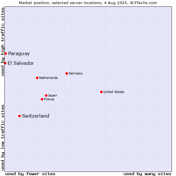 Market position of Switzerland vs. Paraguay vs. El Salvador