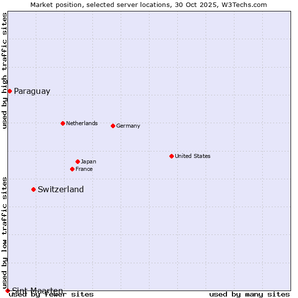 Market position of Switzerland vs. Paraguay vs. Sint Maarten