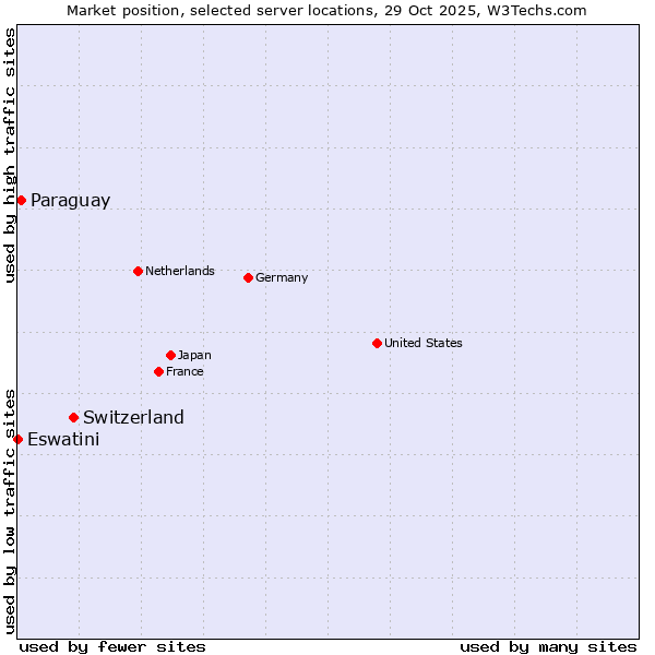 Market position of Switzerland vs. Paraguay vs. Eswatini