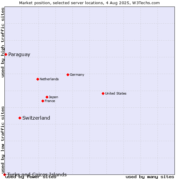 Market position of Switzerland vs. Paraguay vs. Turks and Caicos Islands