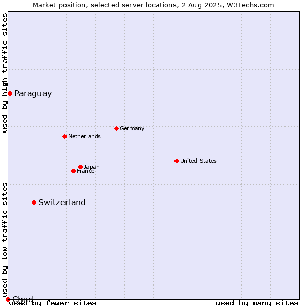 Market position of Switzerland vs. Paraguay vs. Chad
