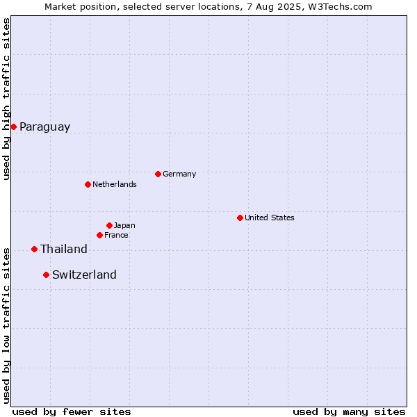 Market position of Switzerland vs. Thailand vs. Paraguay