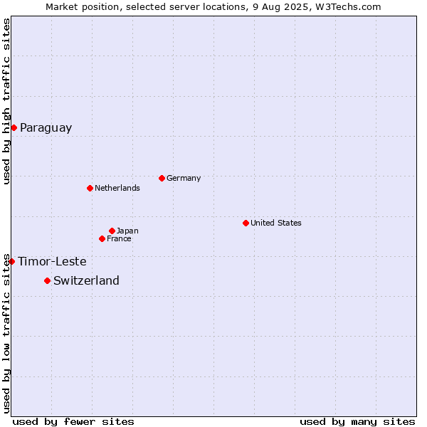 Market position of Switzerland vs. Paraguay vs. Timor-Leste