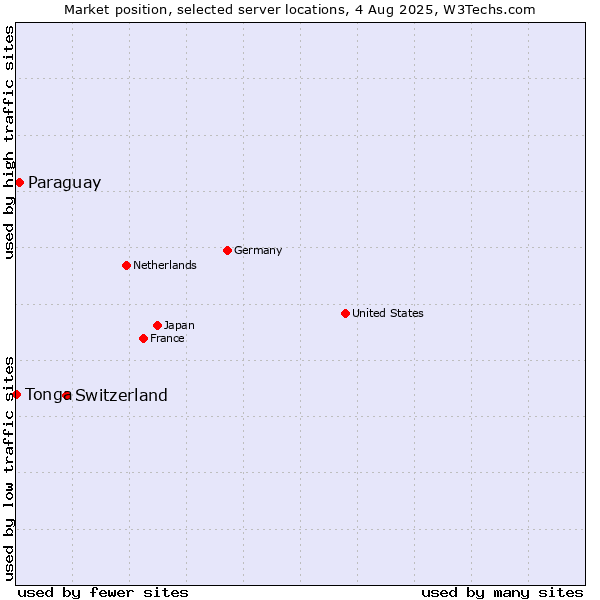 Market position of Switzerland vs. Paraguay vs. Tonga
