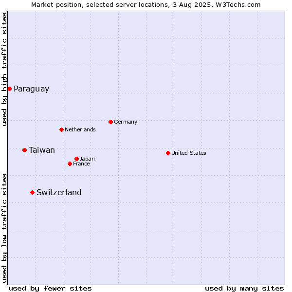 Market position of Switzerland vs. Taiwan vs. Paraguay