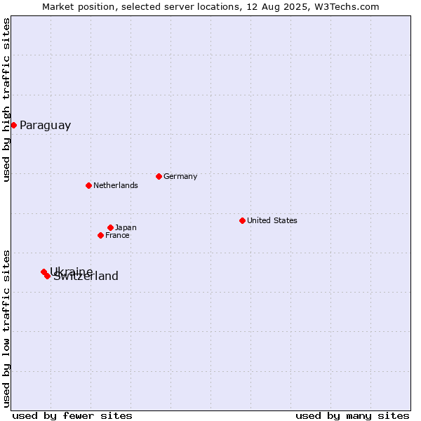 Market position of Switzerland vs. Ukraine vs. Paraguay