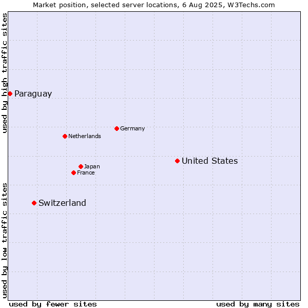 Market position of United States and territories vs. Switzerland vs. Paraguay