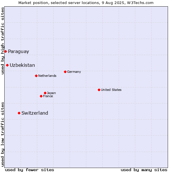 Market position of Switzerland vs. Uzbekistan vs. Paraguay